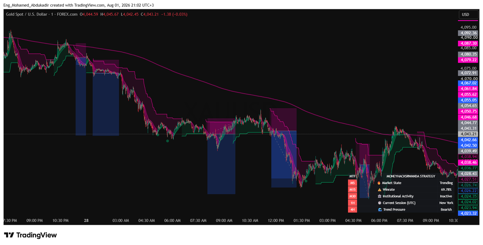 Swing Signals Trend